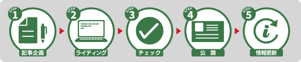 記事作成の流れ