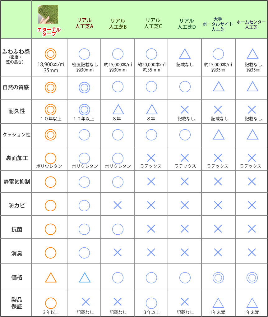 人工芝比較表