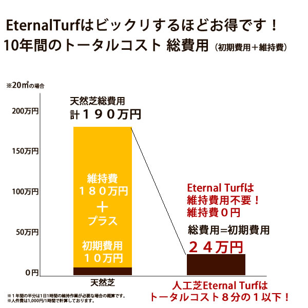 天然芝と人工芝の総費用比較グラフ