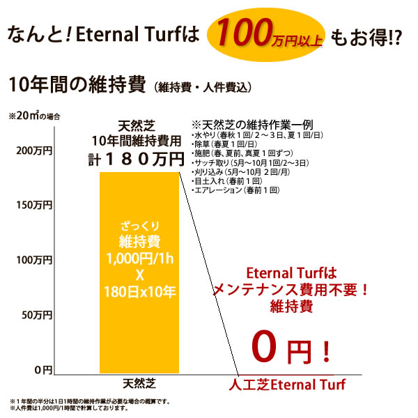 天然芝と人工芝の維持費用比較