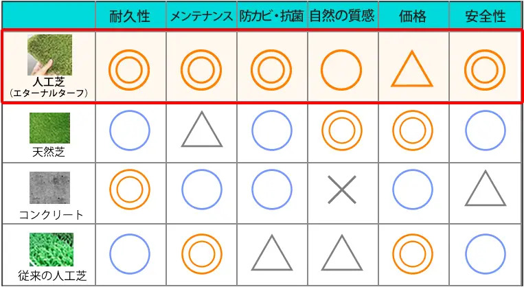 天然芝とコンクリート比較表